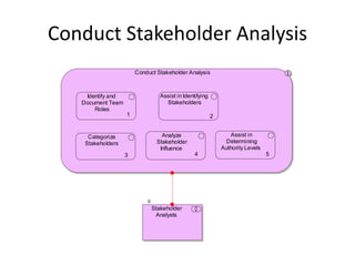 Conduct Stakeholder Analysis
                       Conduct Stakeholder Analysis



    Identify and                Assist in Identifying
   Document Team                  Stakeholders
       Roles
                   1                                    2


     Categorize                  Analyze                       Assist in
    Stakeholders               Stakeholder                   Determining
                                Influence                   Authority Levels
                   3                           4                               5




                             Stakeholder
                              Analysts
 