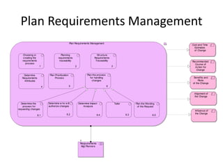 Plan Requirements Management
                                                    Plan Requirements Management
                                                                                                                                 Cost and Time
                                                                                                                                   Estimates
                                                                                                                                   of Change
    Choosing or                          Planning                          Structure
    creating the                      requirements                       Requirements
   requirements                        traceability                       Traceability                                           Recommended
      process                                                                                                                      Course of
                    1                                   2                                 3                                        Action for
                                                                                                                                    Change

    Determine                 Plan Prioritization                  Plan the process
   Requirements                    Process                            for handling                                                Benefits and
     Attributes                                                         changes                                                       Risks
                                                                                                                                 of the Change
                         4                          5                                 6


                                                                                                                                  Alignment of
                                                                                                                                  the Change

  Determine the              Determine w ho w ill           Determine Impact                  Tailor         Plan the Wording
    process for              authorize changes                  Analysis                                      of the Request
requesting changes
                                                                                                                                   Inf luence of
                                               6.2                                                                                 the Change
                   6.1                                                       6.4                       6.3                 6.5




                                                             Reqsuirements
                                                              Mgt Planners
 