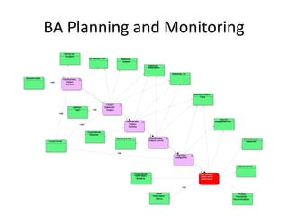BA Planning and Monitoring
                                  BA Plan for
                                   Elicitation
                                                             BA Approach Plan                Stakeholder
                                                                                               Analysis
                                                                                                                            Stakeholder
                                                                                                                            Designations

                                                                                                                                               Stakeholder List

Business Need                    Plan Business
                  read              Analysis
                                    Approach



                                                                                                                                                                  Business Analysis
                                                                                                                                                                        Plans


                                                                              Conduct
                                            Identified                      Stakeholder
                                              Need              read          Analysis
                           read

                                                                                                                                                                                               Reqm'ts
                                                                                                  Plan Business                                                                            Management Plan
                                                    read                                             Analysis
                                                                                                     Activities

                                                           Organizational
                                                             Standards
                                                                                          BA Comms Plan                      Plan Business                                                                             BA Performance
                Process Assets                                                                                              Analysis Comms                                                                               Assessment




                                                                                          read
                                                                                                                                                    Plan Reqs
                                                                                                                                                   Management


                                                                                                                                                                                                                 Lessons Learned


                                                                                                           Organizational                                               Plan / Monitor /
                                                                                                            Performance                                                  Report on BA
                                                                                                             Standards                                                   Performance


                                                                                                                                                          read

                                                                                                                                    Actual                                                                       Process
                                                                                                                                 Performance                                                                   Improvement
                                                                                                                                    Metrics                                                                  Recommendations
 
