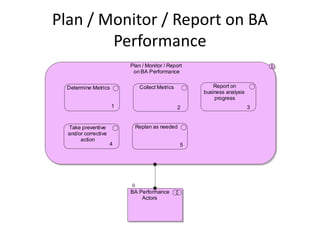 Plan / Monitor / Report on BA
        Performance
                          Plan / Monitor / Report
                           on BA Performance


 Determine Metrics            Collect Metrics           Report on
                                                    business analysis
                                                        progress
                      1                         2                       3


  Take preventive           Replan as needed
  and/or corrective
       action
                      4                         5




                          BA Performance
                              Actors
 