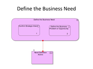 Define the Business Need
                  Define the Business Need


Confirm Strategic Intent              Define the Business
                                     Problem or Opportunity

                     1                                   2




                   Need Definition
                      Actors
 