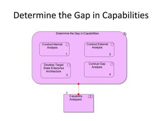 Determine the Gap in Capabilities
                 Determine the Gap in Capabilities


       Conduct Internal                     Conduct External
          Analysis                             Analysis

                           1                                   2


        Develop Target                       Conduct Gap
        State Enterprise                       Analysis
          Architecture
                           3                                   4




                               Capability
                               Analyzers
 