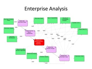 Enterprise Analysis
                                                                  Busines s Need                 Gap in Capabilities              Res ults of
Busines s Analysis                                                                                                                Competitive
     Plans                                                                                                                        Analys is ...
                                 Define the
                     read      Busines s Need                                                                                                            Updates to EA


                                                          read
                        read
Busines s Goal(s)
                                                                                                                                                                      Target State EA
                                             Determ ine the              read          read
                                                Gap in
                                              Capabilities
                                                                                          read        read       read
                                                                                                                   read
          Busines s              read                                                                                          read
         Architecture                                                                                                  read            read
                                                                                                         read
                                                                                                                                      read
                                                                   Determ ine
                                                                                                                                                  read
                                                                 Recomm ended
                                                                    Solution
                                                                   Approach                                                                              read

                                                                                                Define the
                                                                                              Solution Scope
                          Recomm ended
                         Solution Approach
                                                                                read
                                                Feas ibility Analys is
                                                                                                                               Develop the                      Busines s Cas e
                                                                                Solution Scope                                Busines s Cas e



                                                          read
                                                                                          read
 