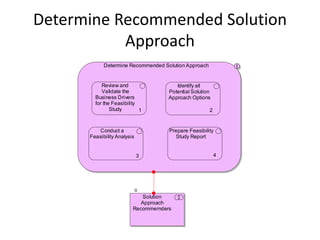 Determine Recommended Solution
           Approach
            Determine Recommended Solution Approach


           Review and                   Identify all
           Validate the              Potential Solution
        Business Drivers             Approach Options
        for the Feasibility
               Study        1                         2


         Conduct a                   Prepare Feasibility
      Feasibility Analysis             Study Report


                             3                            4




                            Solution
                            Approach
                         Recommernders
 