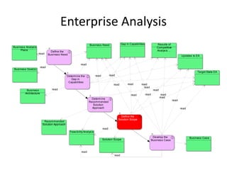 Enterprise Analysis
                                                                  Busines s Need                 Gap in Capabilities              Res ults of
Busines s Analysis                                                                                                                Competitive
     Plans                                                                                                                        Analys is ...
                                 Define the
                     read      Busines s Need                                                                                                            Updates to EA


                                                          read
                        read
Busines s Goal(s)
                                                                                                                                                                      Target State EA
                                             Determ ine the              read          read
                                                Gap in
                                              Capabilities
                                                                                          read        read       read
                                                                                                                   read
          Busines s              read                                                                                          read
         Architecture                                                                                                  read            read
                                                                                                         read
                                                                                                                                      read
                                                                   Determ ine
                                                                                                                                                  read
                                                                 Recomm ended
                                                                    Solution
                                                                   Approach                                                                              read

                                                                                                Define the
                                                                                              Solution Scope
                          Recomm ended
                         Solution Approach
                                                                                read
                                                Feas ibility Analys is
                                                                                                                               Develop the                      Busines s Cas e
                                                                                Solution Scope                                Busines s Cas e



                                                          read
                                                                                          read
 