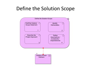 Define the Solution Scope
                 Define the Solution Scope


   Draft the Solution                     Identify
   Scope Statement                      Deliverables


                        1                              2


      Describe the                        Define
    Project Approach                   Assumptions /
                                       Constraints /
                                       Dependencies
                            3                          4




                   Solution Scope
                      Definers
 
