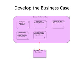 Develop the Business Case
                             Develop the Business Case


    Identify and                  Identify and           Conduct the Initial
    Quantify the               Quantify the Costs        Risk Assessment
      Benefits

                                                    2                          3
                         1


   Determine the               Compile Results
   Measurement                and Present to the
 Process for Costs             Project Sponsor
   and Benefits
                     4                              5




                               Business Case
                                Developers
 