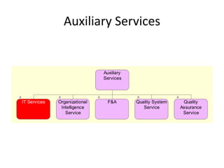Auxiliary Services


                               Auxiliary
                               Services




IT Services   Organizational     F&A       Quality System    Quality
               Intelligence                   Service       Assurance
                 Service                                     Service
 