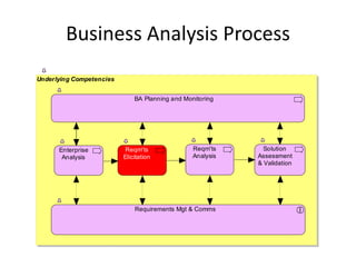 Business Analysis Process
Underlying Competencies


                              BA Planning and Monitoring




      Enterprise           Reqm'ts               Reqm'ts      Solution
       Analysis           Elicitation            Analysis   Assessment
                                                            & Validation




                              Requirements Mgt & Comms
 