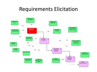 Requirements Elicitation
                                     BA Plan for
                                      Elicitation
 Stakeholder                                                                                Supporting
     Lis t                                                                                   Materials
                                              read
                        read

                                                                                                                                      As sumptions /
                                        Prepare for                                                                                    Constraints /
 Stakeholder                             Elicitation                                                Elicitation                       Ris ks / Is sues
                         read
 Des ignations                                                                       read
                                                                                                     Res ults




                 read
                                   Scheduled
                                   Res ources            read          Conduct
                                                                       Elicitation                              read
                                                                                                                               read
                                                                                                                                               Documentation
                                                                                                                                                 Based on
Busines s                            read                                                                                                       Technique
 Need
                                       read
                                                 read                                                                         read


     Solution                                                                                     Document
      Scope                                             read    read                              Elicitation
                                                                                                   Res ults
                          Busines s Cas e
                                                                                                                                                                Validated /
                                                                                                                                                               Stated Reqs


                                                                                                                                  Confirm
                                                                                                                                 Elicitation
                                Organizational                                                    Stated
                                                             Reqm'ts                                                   read       Res ults
                                  Standards                                                     Requirements
                                                           Management
                                                              Plan                                                                                           Review
                                                                                                                                                           Requirements
 