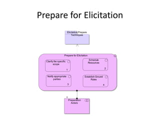 Prepare for Elicitation
                         Elicitation Prepare
                             Techniques




                    Prepare for Elicitation
                                                Schedule
  Clarify the specific
                                               Resources
         scope
                                                                  2
                         1

   Notify appropriate                      Establish Ground
         parties                                Rules

                         3                                    4




                             Preparation
                               Actors
 