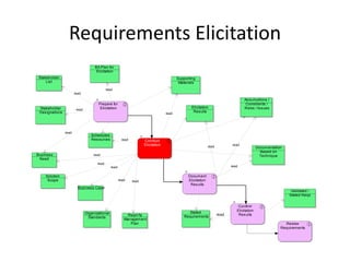 Requirements Elicitation
                                     BA Plan for
                                      Elicitation
 Stakeholder                                                                                Supporting
     Lis t                                                                                   Materials
                                              read
                        read

                                                                                                                                      As sumptions /
                                        Prepare for                                                                                    Constraints /
 Stakeholder                             Elicitation                                                Elicitation                       Ris ks / Is sues
                         read
 Des ignations                                                                       read
                                                                                                     Res ults




                 read
                                   Scheduled
                                   Res ources            read          Conduct
                                                                       Elicitation                              read
                                                                                                                               read
                                                                                                                                               Documentation
                                                                                                                                                 Based on
Busines s                            read                                                                                                       Technique
 Need
                                       read
                                                 read                                                                         read


     Solution                                                                                     Document
      Scope                                             read    read                              Elicitation
                                                                                                   Res ults
                          Busines s Cas e
                                                                                                                                                                Validated /
                                                                                                                                                               Stated Reqs


                                                                                                                                  Confirm
                                                                                                                                 Elicitation
                                Organizational                                                    Stated
                                                             Reqm'ts                                                   read       Res ults
                                  Standards                                                     Requirements
                                                           Management
                                                              Plan                                                                                           Review
                                                                                                                                                           Requirements
 