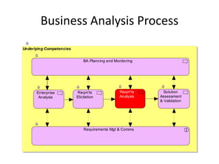 Business Analysis Process
Underlying Competencies


                              BA Planning and Monitoring




      Enterprise           Reqm'ts               Reqm'ts      Solution
       Analysis           Elicitation            Analysis   Assessment
                                                            & Validation




                              Requirements Mgt & Comms
 