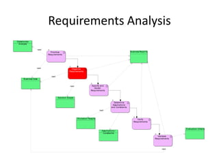 Requirements Analysis
Stakeholder
 Analysis

                      read
                               Prioritize                                                                  Business Reqm'ts
                             Requirements




                  read                            Organize
                                                Requirements

                               read
      Business Case


                                                 read                  Specify and
                                                                         Model
                                                                      Requirements


                                      Solution Scope

                                                                                           Determine
                                                                                          Assumptions
                                                                                         and Constraints
                                                                              read



                                                        Elicitation Results                                      Verify
                                                                                                              Requirements


                                                                                                                                             Evaluation Criteria
                                                                                Assumptions /
                                                                                 Constraints
                                                                                                                                Validate
                                                                                                                              Requirements




                                                                                                                                   read
 