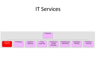 IT Services


                                               IT Services




Business   IT Planning    Systems      IT User          IT Lifecycle /   IT Infrastructure   Information   IT Security
Analysis                 Deploying    Supporting           Change          Maintaining        Handling      Assuring
                                                          Managing
 