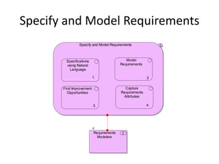 Specify and Model Requirements
               Specify and Model Requirements



        Specifications                      Model
        using Natural                    Requirements
         Language

                          1                             2

       Find Improvement                    Capture
         Opportunities                   Requirements
                                          Attributes

                          3                             4




                          Requirements
                            Modelers
 