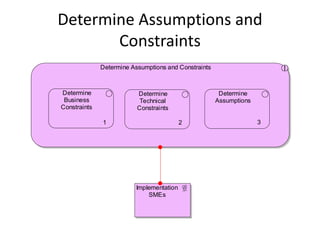 Determine Assumptions and
       Constraints
              Determine Assumptions and Constraints



Determine                 Determine                    Determine
 Business                  Technical                  Assumptions
Constraints               Constraints

              1                           2                         3




                         Implementation
                             SMEs
 