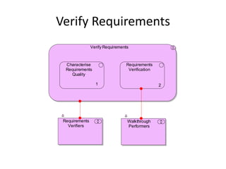 Verify Requirements
                Verify Requirements



  Characterise                   Requirements
  Requirements                    Verification
    Quality

                  1                              2




 Requirements                     Walkthrough
   Verifiers                      Performers
 