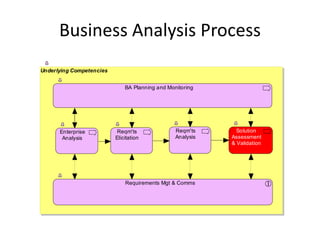 Business Analysis Process
Underlying Competencies


                              BA Planning and Monitoring




      Enterprise           Reqm'ts               Reqm'ts      Solution
       Analysis           Elicitation            Analysis   Assessment
                                                            & Validation




                              Requirements Mgt & Comms
 