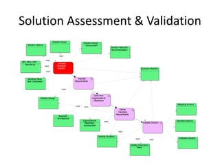 Solution Assessment & Validation
                                Solution Scope             Solution Design
     Solution Options                                       Assessment
                                                                                           Solution Selection
                                                                                           Recommendation

                                      read

                         read
RFI / RFQ / RFP
                                     Assess
   Standards
                        read        Proposed
                                     Solution                                                                               Business Reqm'ts
                         read


     Identified Risks                                Allocate
     and Constraints                               Requirements


                                         read


                                                                     Determine
                  Solution Design                                  Organizational
                                                                    Readiness
                                                                                                                                                 Mitigating Actions
                                                   read    read
                                                                                                      Define
                                                                                                    Transition
                                                                                                  Requirements
                                     Business
                                    Architecture
                                                          Organizational           read                                                          Identified Defects
                                                           Readiness                                                         Validate Solution
                                                           Assessment

                                                                                                    read

                                                                             Existing Solutions
                                                                                                                     read                          Validated Solution
                                                                                                                                     read

                                                                                                                 Quality Assurance
                                                                                                                        Plans
 