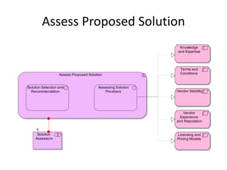 Assess Proposed Solution
                                                              Knowledge
                                                             and Expertise




                                                               Terms and
                   Assess Proposed Solution                    Conditions


Solution Selection and                  Assessing Solution
  Recommendation                            Providers        Vendor Stability




                                                                 Vendor
                                                               Experience
                                                             and Reputation


      Solution                                               Licensing and
     Assessors                                               Pricing Models
 