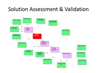 Solution Assessment & Validation
                                 Solution Scope             Solution Design
      Solution Options                                       Assessment
                                                                                            Solution Selection
                                                                                            Recommendation

                                       read

                          read
 RFI / RFQ / RFP
                                      Assess
    Standards
                         read        Proposed
                                      Solution                                                                               Business Reqm'ts
                          read


      Identified Risks                                Allocate
      and Constraints                               Requirements


                                          read


                                                                      Determine
                   Solution Design                                  Organizational
                                                                     Readiness
                                                                                                                                                  Mitigating Actions
                                                    read    read
                                                                                                       Define
                                                                                                     Transition
                                                                                                   Requirements
                                      Business
                                     Architecture
                                                           Organizational           read                                                          Identified Defects
                                                            Readiness                                                         Validate Solution
                                                            Assessment

                                                                                                     read

                                                                              Existing Solutions
                                                                                                                      read                          Validated Solution
                                                                                                                                      read

                                                                                                                  Quality Assurance
                                                                                                                         Plans
 