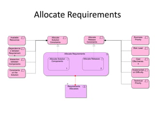Allocate Requirements

 Available         Allocate                                  Allocate             Business
Resources          Solution                                  Release               Priority
                  Constraints                               Constraints


Dependencie                                                                       Risk Level
 s between
Requirement                       Allocate Requirements
     s
 Interaction      Allocate Solution                      Allocate Releases           Cost
  between           Components                                                   Effectivenes
Components                                                                             s

                                      1                                      2
Constraints                                                                      Implementati
  on the                                                                          on Difficulty
 Solution

                                                                                  Technical
                                                                                   Priority
                                          Requirements
                                           Allocators
 