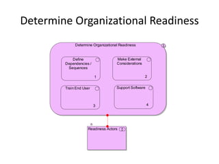 Determine Organizational Readiness
             Determine Organizational Readiness


           Define                   Make External
        Dependencies /              Considerations
         Sequences

                         1                           2


        Train End User              Support Software



                         3                             4




                    Readiness Actors
 