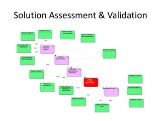 Solution Assessment & Validation
                                 Solution Scope             Solution Design
      Solution Options                                       Assessment
                                                                                            Solution Selection
                                                                                            Recommendation

                                       read

                          read
 RFI / RFQ / RFP
                                      Assess
    Standards
                         read        Proposed
                                      Solution                                                                               Business Reqm'ts
                          read


      Identified Risks                                Allocate
      and Constraints                               Requirements


                                          read


                                                                      Determine
                   Solution Design                                  Organizational
                                                                     Readiness
                                                                                                                                                  Mitigating Actions
                                                    read    read
                                                                                                       Define
                                                                                                     Transition
                                                                                                   Requirements
                                      Business
                                     Architecture
                                                           Organizational           read                                                          Identified Defects
                                                            Readiness                                                         Validate Solution
                                                            Assessment

                                                                                                     read

                                                                              Existing Solutions
                                                                                                                      read                          Validated Solution
                                                                                                                                      read

                                                                                                                  Quality Assurance
                                                                                                                         Plans
 