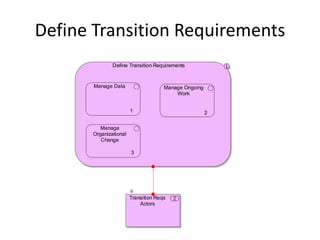 Define Transition Requirements
              Define Transition Requirements


       Manage Data                   Manage Ongoing
                                         Work


                       1                              2

         Manage
      Organizational
         Change

                       3




                       Transition Reqs
                           Actors
 
