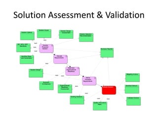 Solution Assessment & Validation
                                 Solution Scope             Solution Design
      Solution Options                                       Assessment
                                                                                            Solution Selection
                                                                                            Recommendation

                                       read

                          read
 RFI / RFQ / RFP
                                      Assess
    Standards
                         read        Proposed
                                      Solution                                                                               Business Reqm'ts
                          read


      Identified Risks                                Allocate
      and Constraints                               Requirements


                                          read


                                                                      Determine
                   Solution Design                                  Organizational
                                                                     Readiness
                                                                                                                                                  Mitigating Actions
                                                    read    read
                                                                                                       Define
                                                                                                     Transition
                                                                                                   Requirements
                                      Business
                                     Architecture
                                                           Organizational           read                                                          Identified Defects
                                                            Readiness                                                         Validate Solution
                                                            Assessment

                                                                                                     read

                                                                              Existing Solutions
                                                                                                                      read                          Validated Solution
                                                                                                                                      read

                                                                                                                  Quality Assurance
                                                                                                                         Plans
 