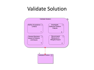 Validate Solution
                    Validate Solution


Define Acceptance                    Investigate
     Criteria                     Defective Solution
                                       Outputs

                     1                                 2


Assess Business                      Recommend
Impact of Defects                    Measures to
   and Issues                       Mitigate Impact

                     3                                 4




               Validation Actors
 
