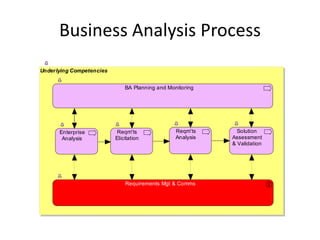 Business Analysis Process
Underlying Competencies


                              BA Planning and Monitoring




      Enterprise           Reqm'ts               Reqm'ts      Solution
       Analysis           Elicitation            Analysis   Assessment
                                                            & Validation




                              Requirements Mgt & Comms
 