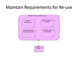 Maintain Requirements for Re-use
                 Maintain Requirements for Re-use



             Select                          Name Custodian /
          Requirements                          Librarian


                          1                                     2


         Facilitate ongoing                  Facilitate re-use of
        use of requirements                    requirements


                              3                                     4




                                  Business
                                   Analyst
 