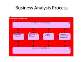 Business Analysis Process
Underlying Competencies


                              BA Planning and Monitoring




      Enterprise           Reqm'ts               Reqm'ts      Solution
       Analysis           Elicitation            Analysis   Assessment
                                                            & Validation




                              Requirements Mgt & Comms
 