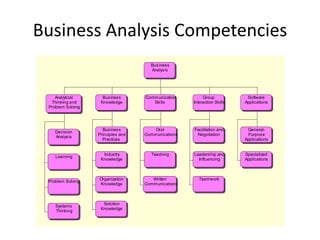 Business Analysis Competencies
                                       Business
                                       Analysis




    Analytical       Business       Comm unication         Group            Software
  Thinking and      Knowledge          Skills         Interaction Skills   Applications
 Problem Solving




                     Business           Oral          Facilitation and      General-
    Decision
                   Principles and   Comm unications    Negotiation          Purpose
    Analysis
                     Practices                                             Applications


                     Industry          Teaching       Leadership and       Specialized
    Learning
                    Knowledge                           Influencing        Applications



                   Organization        Written           Teamwork
 Problem Solving
                   Knowledge        Comm unications



                     Solution
    Systems
                    Knowledge
    Thinking
 