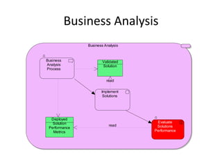 Business Analysis
               Business Analysis



Business               Validated
Analysis               Solution
Process


                         read

                      Implement
                       Solutions




  Deployed
   Solution                         Evaluate
                          read      Solutions
 Performance
   Metrics                         Performance
 
