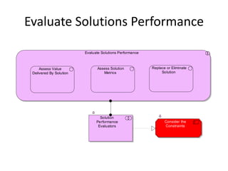 Evaluate Solutions Performance

                         Evaluate Solutions Performance



     Assess Value              Assess Solution            Replace or Eliminate
 Delivered By Solution            Metrics                      Solution




                                 Solution
                               Performance                       Consider the
                                Evaluators                       Constraints
 