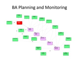 BA Planning and Monitoring
                                  BA Plan for
                                   Elicitation
                                                             BA Approach Plan                Stakeholder
                                                                                               Analysis
                                                                                                                            Stakeholder
                                                                                                                            Designations

                                                                                                                                               Stakeholder List

Business Need                    Plan Business
                  read              Analysis
                                    Approach



                                                                                                                                                                  Business Analysis
                                                                                                                                                                        Plans


                                                                              Conduct
                                            Identified                      Stakeholder
                                              Need              read          Analysis
                           read

                                                                                                                                                                                               Reqm'ts
                                                                                                  Plan Business                                                                            Management Plan
                                                    read                                             Analysis
                                                                                                     Activities

                                                           Organizational
                                                             Standards
                                                                                          BA Comms Plan                      Plan Business                                                                             BA Performance
                Process Assets                                                                                              Analysis Comms                                                                               Assessment




                                                                                          read
                                                                                                                                                    Plan Reqs
                                                                                                                                                   Management


                                                                                                                                                                                                                 Lessons Learned


                                                                                                           Organizational                                               Plan / Monitor /
                                                                                                            Performance                                                  Report on BA
                                                                                                             Standards                                                   Performance


                                                                                                                                                          read

                                                                                                                                    Actual                                                                       Process
                                                                                                                                 Performance                                                                   Improvement
                                                                                                                                    Metrics                                                                  Recommendations
 