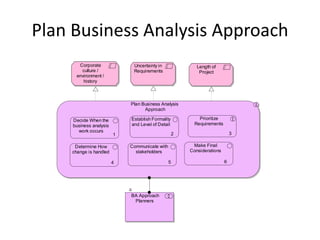 Plan Business Analysis Approach
       Corporate             Uncertainty in              Length of
        culture /            Requirements                 Project
      environment /
         history



                            Plan Business Analysis
                                  Approach

    Decide When the         Establish Formality           Prioritize
    business analysis       and Level of Detail         Requirements
      work occurs
                        1                         2                        3

     Determine How          Communicate with           Make Final
    change is handled         stakeholders            Considerations

                        4                      5                       6




                            BA Approach
                             Planners
 
