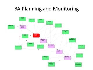 BA Planning and Monitoring
                                  BA Plan for
                                   Elicitation
                                                             BA Approach Plan                Stakeholder
                                                                                               Analysis
                                                                                                                            Stakeholder
                                                                                                                            Designations

                                                                                                                                               Stakeholder List

Business Need                    Plan Business
                  read              Analysis
                                    Approach



                                                                                                                                                                  Business Analysis
                                                                                                                                                                        Plans


                                                                              Conduct
                                            Identified                      Stakeholder
                                              Need              read          Analysis
                           read

                                                                                                                                                                                               Reqm'ts
                                                                                                  Plan Business                                                                            Management Plan
                                                    read                                             Analysis
                                                                                                     Activities

                                                           Organizational
                                                             Standards
                                                                                          BA Comms Plan                      Plan Business                                                                             BA Performance
                Process Assets                                                                                              Analysis Comms                                                                               Assessment




                                                                                          read
                                                                                                                                                    Plan Reqs
                                                                                                                                                   Management


                                                                                                                                                                                                                 Lessons Learned


                                                                                                           Organizational                                               Plan / Monitor /
                                                                                                            Performance                                                  Report on BA
                                                                                                             Standards                                                   Performance


                                                                                                                                                          read

                                                                                                                                    Actual                                                                       Process
                                                                                                                                 Performance                                                                   Improvement
                                                                                                                                    Metrics                                                                  Recommendations
 