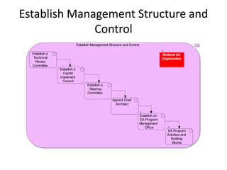 Establish Management Structure and
              Control
                              Establish Management Structure and Control

  Establish a                                                                             Notional EA
   Technical                                                                              Organization
    Review
  Committee
                Establish a
                  Capital
                Investment
                  Council
                                     Establish a
                                      Steering
                                     Committee

                                                      Appoint Chief
                                                        Architect


                                                                           Establish an
                                                                           EA Program
                                                                           Management
                                                                              Office
                                                                                             EA Program
                                                                                             Activities and
                                                                                               Building
                                                                                                 Blocks
 