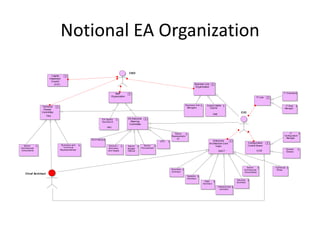Notional EA Organization
                                                                                   CEO
                         Capital
                       Investment
                         Council
                           (CIC)                                                                                                        Business Line
                                                                                                                                        Org anization

                                                                     Staff                                                                                                                                            IT Evaluator
                                                                  Org anization                                                                                                                      IT Line


                                                                                                                             Business Unit         Subject Matter                                                       IT Risk
                Technical                                                                                                     Managers               Experts                                                           Manager
                 Review
                Committee                                                                                                                                                             CIO
                                                                                                                                                           SME
                      TRC
                                                          EA Quality              EA Executive
                                                          Assurance                 Steering
                                                                                   Committee
                                                               (QA)


                                                                                                                   Senior                                                                                                   IT
                                                                                                                 Representativ                                                                                         Configuration
                                                                                                                     es                                                                                                 Manager
                                                  CEO Deputy
                                                                                                           CFO                                             Enterprise
                                                                                                                                                        Architecture Core                     Configuration
  Senior                         Business and                   Division /                      Senior                                                                                        Control Board
                                  Technical
                                                                                  Senior                                                                      Team
Architectural                                                   Business          Budget     Procurement
                                Representatives                                                                                                                                                                            Domain
Consultants                                                    Unit Heads         Official                                                                       EACT                                   CCB                Owners




                                                                                                                                                                                           Senior              Technical
                                                                                                                 Business                                                                Architecture           Writer
                                                                                                                 Architect                                                               Consultants
    Chief Architect
                                                                                                                                 Systems
                                                                                                                                 Architect
                                                                                                                                                                                  Security
                                                                                                                                                Data
                                                                                                                                                                                  Architect
                                                                                                                                               Architect
                                                                                                                                                                 Infrastructure
                                                                                                                                                                   Architect
 