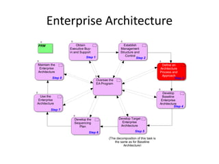 Enterprise Architecture
PRM                    Obtain                           Establish
                   Executive Buy-                     Management
                   in and Support                     Structure and
                             Step 1                      Control
                                                                 Step 2

Maintain the                                                                        Define an
 Enterprise                                                                        Architecture
Architecture                                                                       Process and
                                                                                    Approach
          Step 8                                                                             Step 3
                                      Oversee the
                                      EA Program


                                                                                     Develop
  Use the                                                                            Baseline
 Enterprise                                                                         Enterprise
Architecture                                                                       Architecture
                                                                                             Step 4
         Step 7


                     Develop the                     Develop Target
                     Sequencing                        Enterprise
                        Plan                          Architecture

                               Step 6                           Step 5

                                              (The decomposition of this task is
                                                  the same as for Baseline
                                                        Architecture)
 
