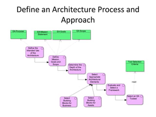 Define an Architecture Process and
               Approach
EA Purpose              EA Mission        EA Goals            EA Scope
                        Statement




               Define the
             Intended Use
                 of the
              Architecture
                                      Define
                                      Mission,
                                     Goals and                                                            Tool Selection
                                       Scope           Determine the                                         Criteria
                                                        Depth of the
                                                        Architecture

                                                                              Select
                                                                           Appropriate
                                                                           Architectural
                                                                            Elements                          read
                                                                                           Evaluate and
                                                                                             Select a
                                                                                            Framework

                                                                                                          Select an EA
                                                   Select                  Select                           Toolset
                                                  Building                Building
                                                 Blocks for              Blocks for
                                                 Business                 Assets
 