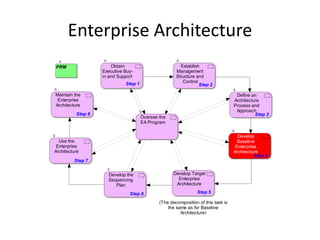 Enterprise Architecture
PRM                    Obtain                           Establish
                   Executive Buy-                     Management
                   in and Support                     Structure and
                             Step 1                      Control
                                                                 Step 2

Maintain the                                                                        Define an
 Enterprise                                                                        Architecture
Architecture                                                                       Process and
                                                                                    Approach
          Step 8                                                                             Step 3
                                      Oversee the
                                      EA Program


                                                                                     Develop
  Use the                                                                            Baseline
 Enterprise                                                                         Enterprise
Architecture                                                                       Architecture
                                                                                             Step 4
         Step 7


                     Develop the                     Develop Target
                     Sequencing                        Enterprise
                        Plan                          Architecture

                               Step 6                           Step 5

                                              (The decomposition of this task is
                                                  the same as for Baseline
                                                        Architecture)
 