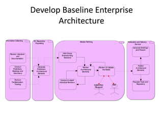 Develop Baseline Enterprise
                                Architecture
Information Collecting   EA Repository                            Models Refining                             Publication and Delivery
                           Populating
                                                                                                                       Service
                                                                                                                    Generate Briefings
                                                                                                                      and Present

     Review Literature                         Hold Group
           and                                Brainstorming
      Documentation                             Sessions



                                                                                                                          Publish
           Conduct           Generate                               Review               Review & Validate
         Preliminary                                                                                                    Architectural
                            Preliminary                           Architectural              the Model                   Elements
        Meetings and        Architectural                          Elements
         Interview s         Elements


          Perform                            Conduct In-depth
       Familiarization                      Individual Review s                                                     Populate Tools and
          Training                                                                                      SME            Repository
                                                                                    Indipendent
                                                                                      Review er
 