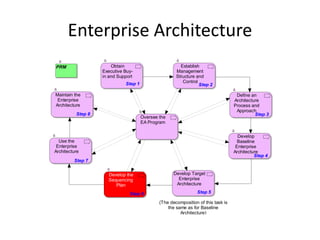 Enterprise Architecture
PRM                    Obtain                           Establish
                   Executive Buy-                     Management
                   in and Support                     Structure and
                             Step 1                      Control
                                                                 Step 2

Maintain the                                                                        Define an
 Enterprise                                                                        Architecture
Architecture                                                                       Process and
                                                                                    Approach
          Step 8                                                                             Step 3
                                      Oversee the
                                      EA Program


                                                                                     Develop
  Use the                                                                            Baseline
 Enterprise                                                                         Enterprise
Architecture                                                                       Architecture
                                                                                             Step 4
         Step 7


                     Develop the                     Develop Target
                     Sequencing                        Enterprise
                        Plan                          Architecture

                               Step 6                           Step 5

                                              (The decomposition of this task is
                                                  the same as for Baseline
                                                        Architecture)
 
