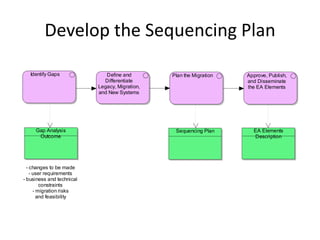 Develop the Sequencing Plan

   Identify Gaps              Define and        Plan the Migration   Approve, Publish,
                             Differentiate                           and Disseminate
                           Legacy, Migration,                        the EA Elements
                           and New Systems




     Gap Analysis                                Sequencing Plan       EA Elements
      Outcome                                                          Description




  - changes to be made
    - user requirements
- business and technical
         constraints
      - migration risks
        and feasibility
 