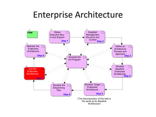 Enterprise Architecture
PRM                    Obtain                           Establish
                   Executive Buy-                     Management
                   in and Support                     Structure and
                             Step 1                      Control
                                                                 Step 2

Maintain the                                                                        Define an
 Enterprise                                                                        Architecture
Architecture                                                                       Process and
                                                                                    Approach
          Step 8                                                                             Step 3
                                      Oversee the
                                      EA Program


                                                                                     Develop
  Use the                                                                            Baseline
 Enterprise                                                                         Enterprise
Architecture                                                                       Architecture
                                                                                             Step 4
         Step 7


                     Develop the                     Develop Target
                     Sequencing                        Enterprise
                        Plan                          Architecture

                               Step 6                           Step 5

                                              (The decomposition of this task is
                                                  the same as for Baseline
                                                        Architecture)
 